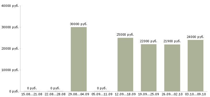 Вакансии «наборщик текстов на пк»-Медиана зарплаты по вакансии «наборщик текстов на пк» за 2 месяца