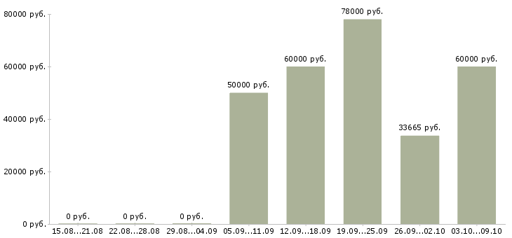 Вакансии «начальник отдела промышленной безопасности»-Медиана зарплаты по вакансии «начальник отдела промышленной безопасности» за 2 месяца
