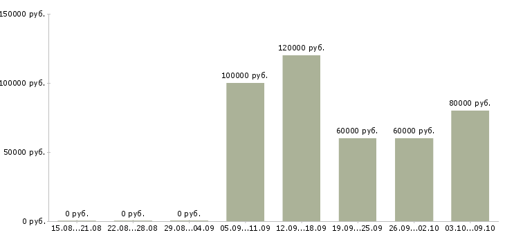 Вакансии «няня с проживанием вахтой»-Медиана зарплаты по вакансии «няня с проживанием вахтой» за 2 месяца