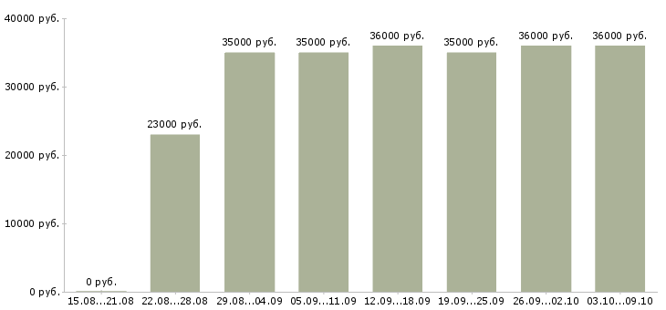 Вакансии «оперативный менеджер»-Медиана зарплаты по вакансии «оперативный менеджер» за 2 месяца