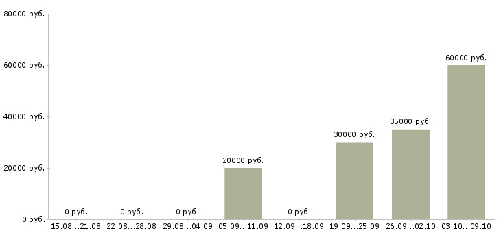 Вакансии «оператор автобетононасоса»-Медиана зарплаты по вакансии «оператор автобетононасоса» за 2 месяца