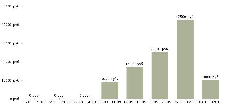 Вакансии «оператор машинной вышивки»-Медиана зарплаты по вакансии «оператор машинной вышивки» за 2 месяца