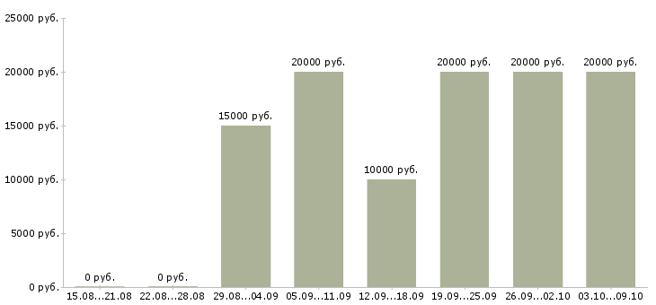 Вакансии «оператор на телефон удаленная работа»-Медиана зарплаты по вакансии «оператор на телефон удаленная работа» за 2 месяца