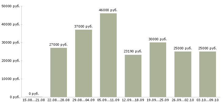 Вакансии «оператор по обработке документов»-Медиана зарплаты по вакансии «оператор по обработке документов» за 2 месяца
