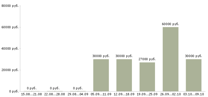 Вакансии «оператор приема заявок»-Медиана зарплаты по вакансии «оператор приема заявок» за 2 месяца