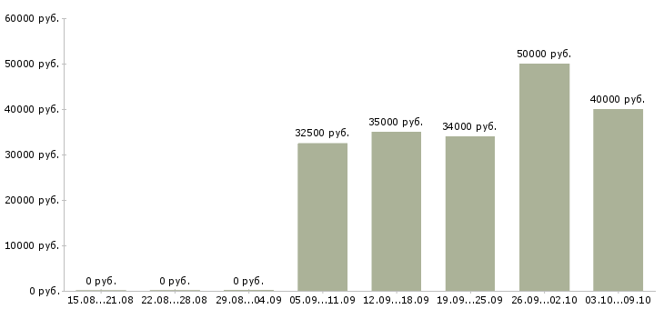Вакансии «оператор спецтехники»-Медиана зарплаты по вакансии «оператор спецтехники» за 2 месяца