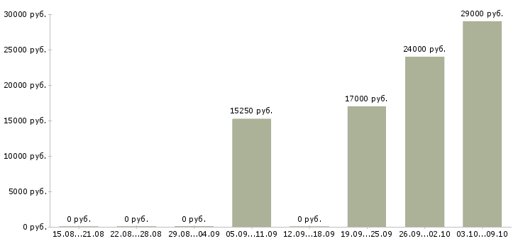 Вакансии «переводчик технической литературы»-Медиана зарплаты по вакансии «переводчик технической литературы» за 2 месяца