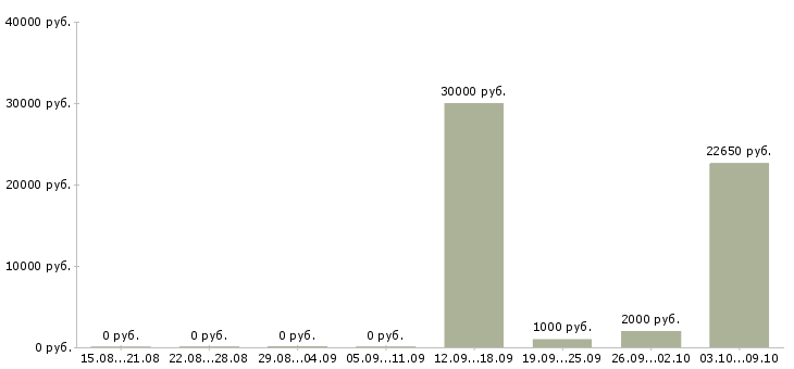 Вакансии «повар шаурмист»-Медиана зарплаты по вакансии «повар шаурмист» за 2 месяца