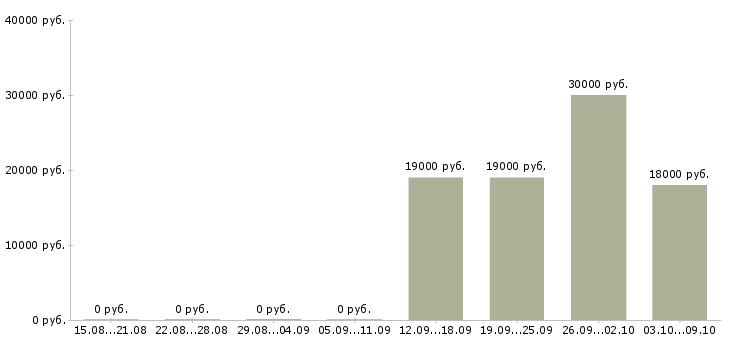 Вакансии «помощник инспектора отдела кадров»-Медиана зарплаты по вакансии «помощник инспектора отдела кадров» за 2 месяца