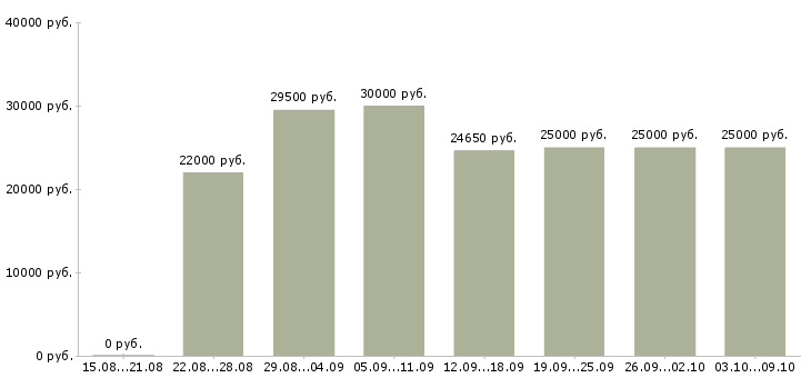Вакансии «помощник на первичную документацию»-Медиана зарплаты по вакансии «помощник на первичную документацию» за 2 месяца