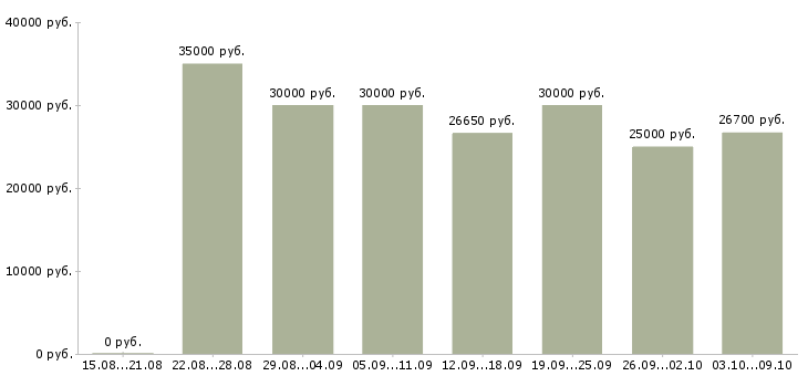 Вакансии «продавец на лето»-Медиана зарплаты по вакансии «продавец на лето» за 2 месяца