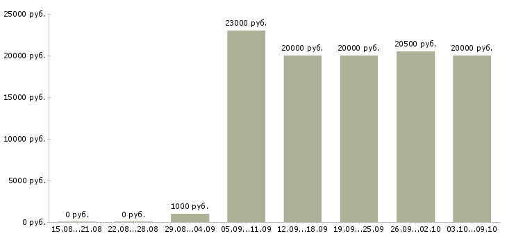 Вакансии «промоутер расклейщик»-Медиана зарплаты по вакансии «промоутер расклейщик» за 2 месяца