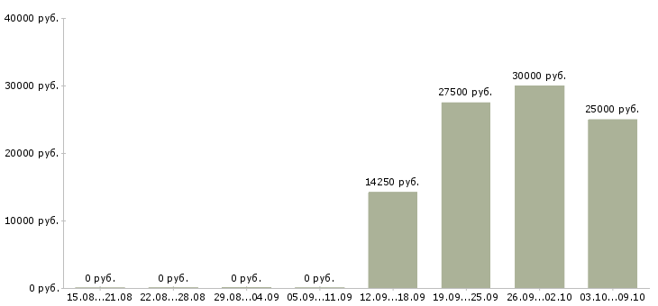 Вакансии «разработчик windows phone»-Медиана зарплаты по вакансии «разработчик windows phone» за 2 месяца