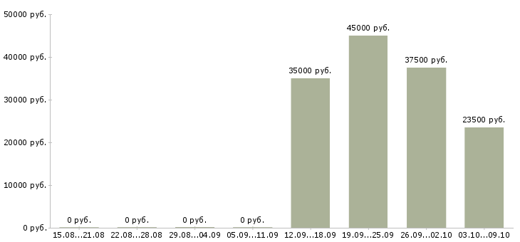 Вакансии «раскройщик кожи»-Медиана зарплаты по вакансии «раскройщик кожи» за 2 месяца