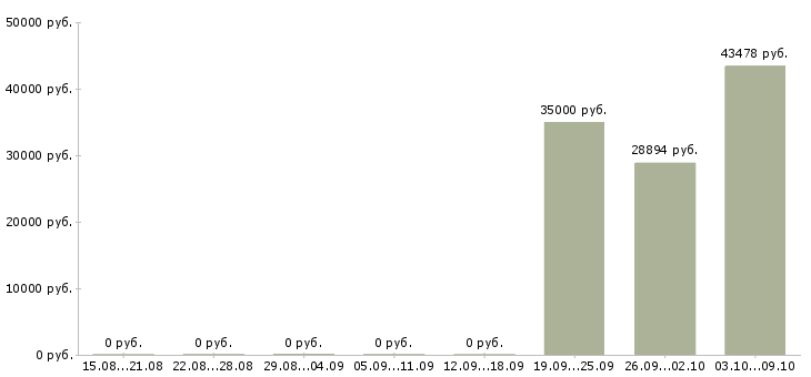 Вакансии «руководитель департамента охраны»-Медиана зарплаты по вакансии «руководитель департамента охраны» за 2 месяца