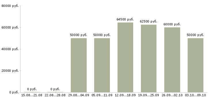 Вакансии «руководитель отдела разработки по»-Медиана зарплаты по вакансии «руководитель отдела разработки по» за 2 месяца