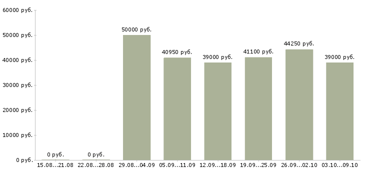 Вакансии «руководитель розничных продаж»-Медиана зарплаты по вакансии «руководитель розничных продаж» за 2 месяца