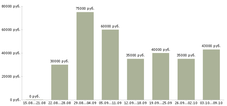 Вакансии «руководитель сервисного центра»-Медиана зарплаты по вакансии «руководитель сервисного центра» за 2 месяца