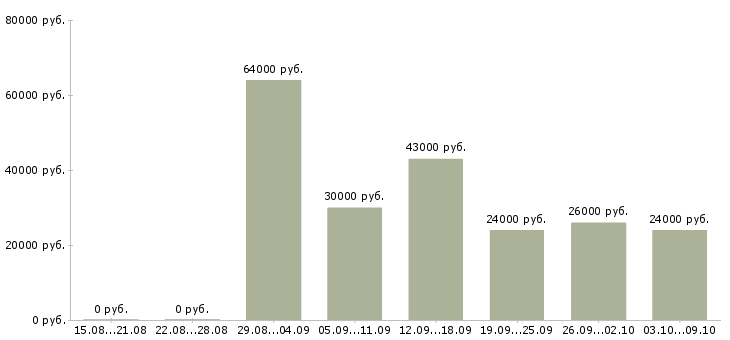 Вакансии «сборщик деталей»-Медиана зарплаты по вакансии «сборщик деталей» за 2 месяца