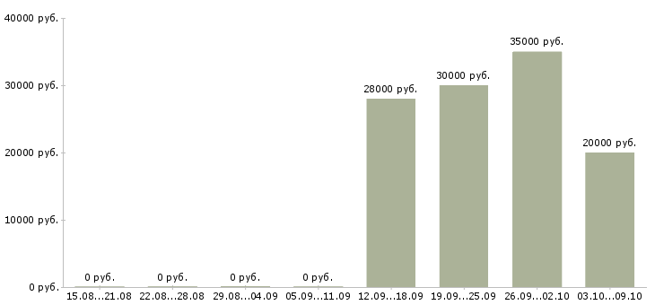 Вакансии «сборщик матрасов»-Медиана зарплаты по вакансии «сборщик матрасов» за 2 месяца