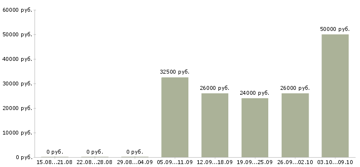 Вакансии «сборщик обуви»-Медиана зарплаты по вакансии «сборщик обуви» за 2 месяца