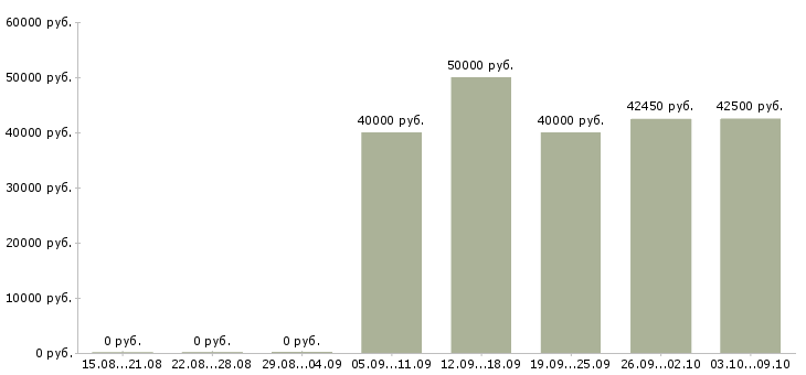 Вакансии «специалист отдела планирования»-Медиана зарплаты по вакансии «специалист отдела планирования» за 2 месяца