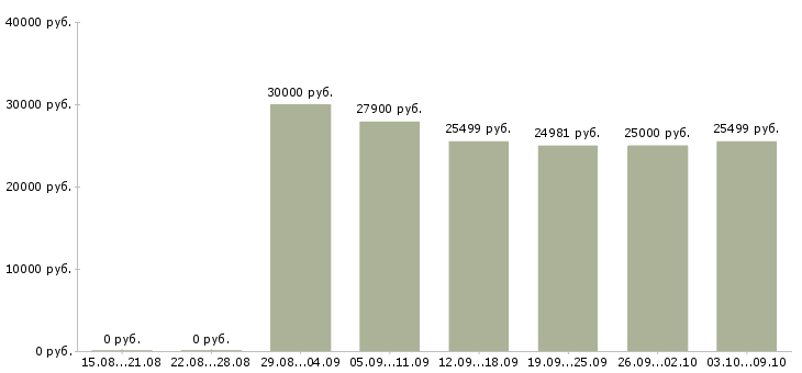 Вакансии «специалист по клиническим исследованиям»-Медиана зарплаты по вакансии «специалист по клиническим исследованиям» за 2 месяца