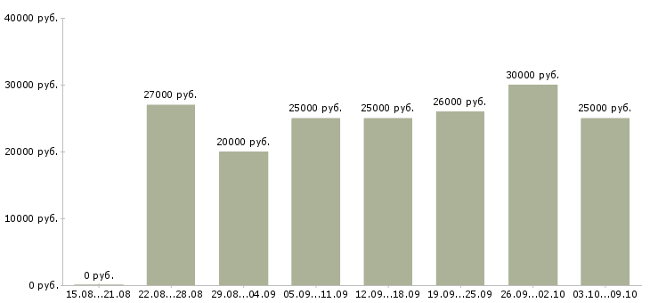 Вакансии «специалист по рекламе в интернете»-Медиана зарплаты по вакансии «специалист по рекламе в интернете» за 2 месяца