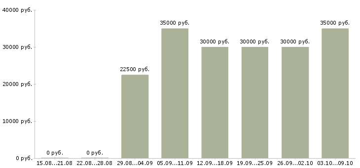 Вакансии «специалист по электронным торгам»-Медиана зарплаты по вакансии «специалист по электронным торгам» за 2 месяца