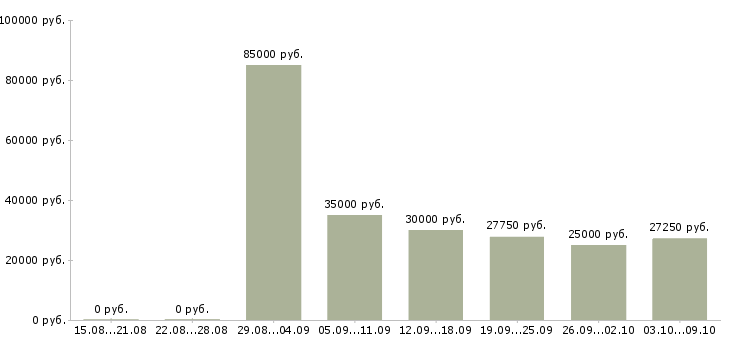 Вакансии «специалист сервисного центра»-Медиана зарплаты по вакансии «специалист сервисного центра» за 2 месяца