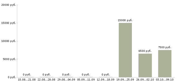 Вакансии «сторож на стройку»-Медиана зарплаты по вакансии «сторож на стройку» за 2 месяца