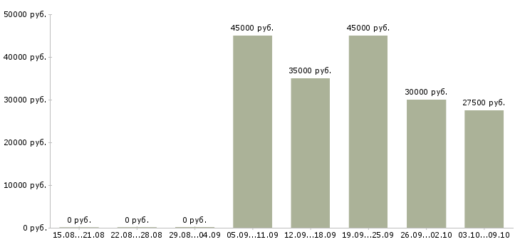 Вакансии «строитель универсал»-Медиана зарплаты по вакансии «строитель универсал» за 2 месяца