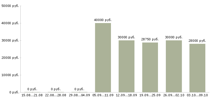 Вакансии «товаровед на склад»-Медиана зарплаты по вакансии «товаровед на склад» за 2 месяца