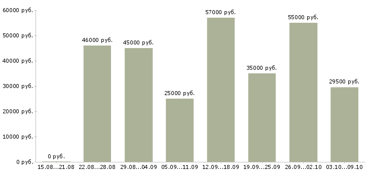 Вакансии «токарь 3 разряда»-Медиана зарплаты по вакансии «токарь 3 разряда» за 2 месяца