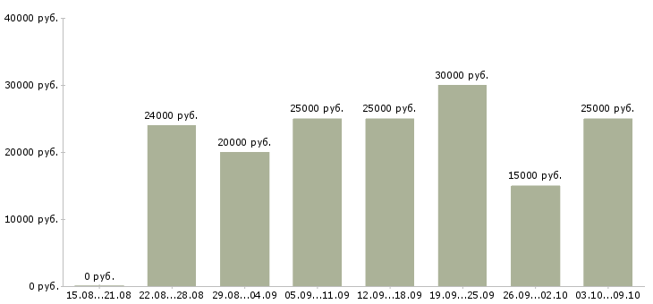 Вакансии «требуется менеджер удаленно»-Медиана зарплаты по вакансии «требуется менеджер удаленно» за 2 месяца