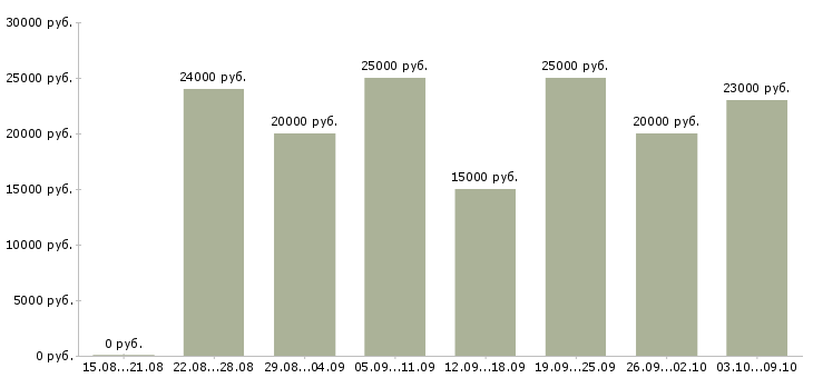 Вакансии «требуется удаленный менеджер»-Медиана зарплаты по вакансии «требуется удаленный менеджер» за 2 месяца