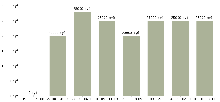 Вакансии «удаленная с рекламой»-Медиана зарплаты по вакансии «удаленная с рекламой» за 2 месяца