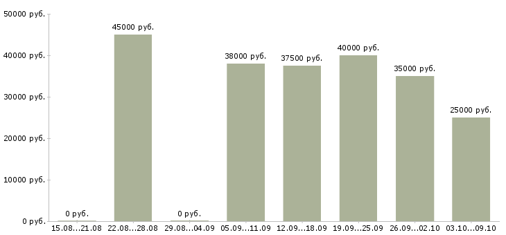 Вакансии «фотограф в ресторан»-Медиана зарплаты по вакансии «фотограф в ресторан» за 2 месяца