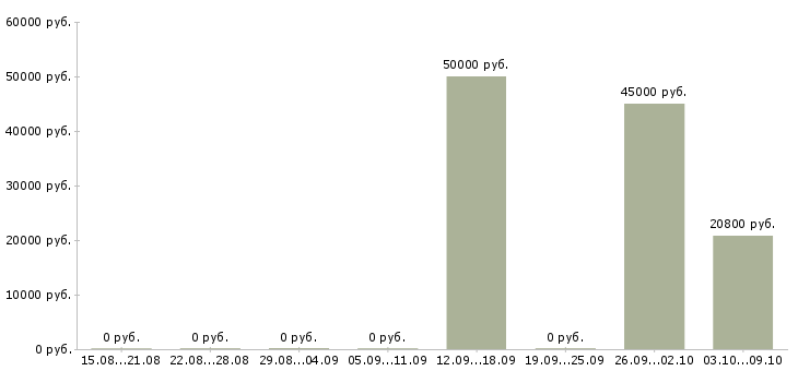 Вакансии «экономист отдела сбыта»-Медиана зарплаты по вакансии «экономист отдела сбыта» за 2 месяца