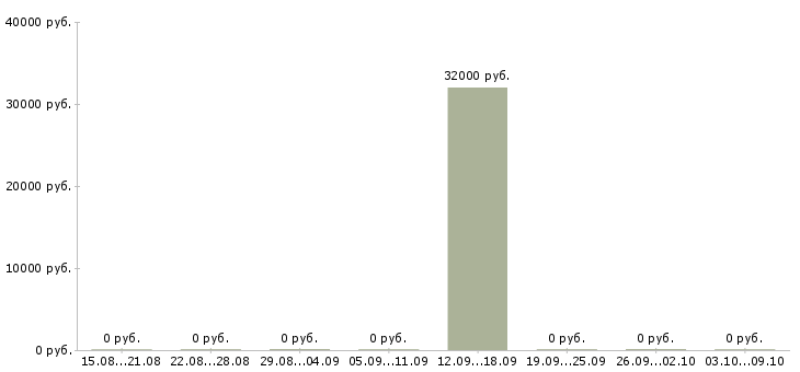 Вакансии «юрисконсульт i категории»-Медиана зарплаты по вакансии «юрисконсульт i категории» за 2 месяца