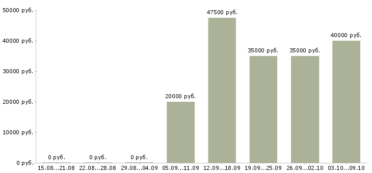 Вакансии «юрист по регистрации юридических лиц»-Медиана зарплаты по вакансии «юрист по регистрации юридических лиц» за 2 месяца
