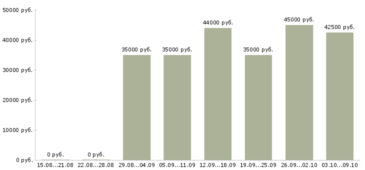 Вакансии «юрист по судебной работе»-Медиана зарплаты по вакансии «юрист по судебной работе» за 2 месяца