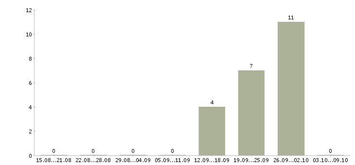 Работа «solution architect»-Число вакансий «solution architect» на сайте за 2 месяца