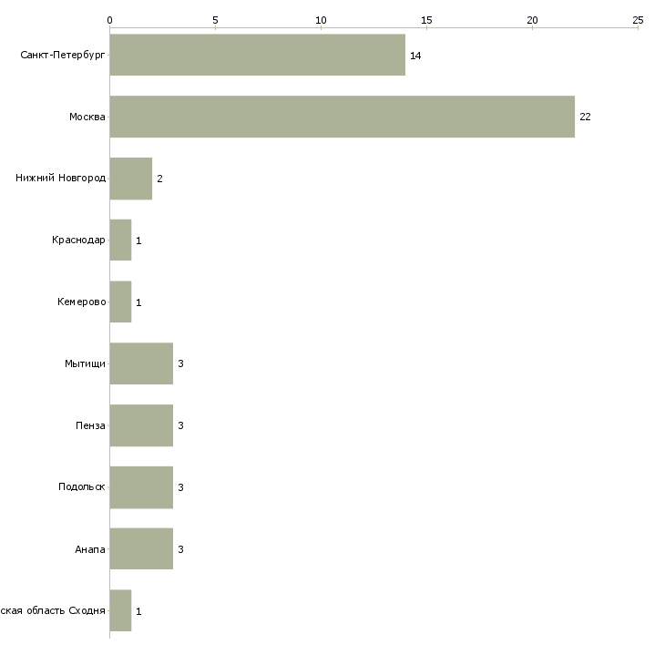 Найти работу администратор в студию маникюра-Число вакансий «администратор в студию маникюра» на сайте в городах Росcии