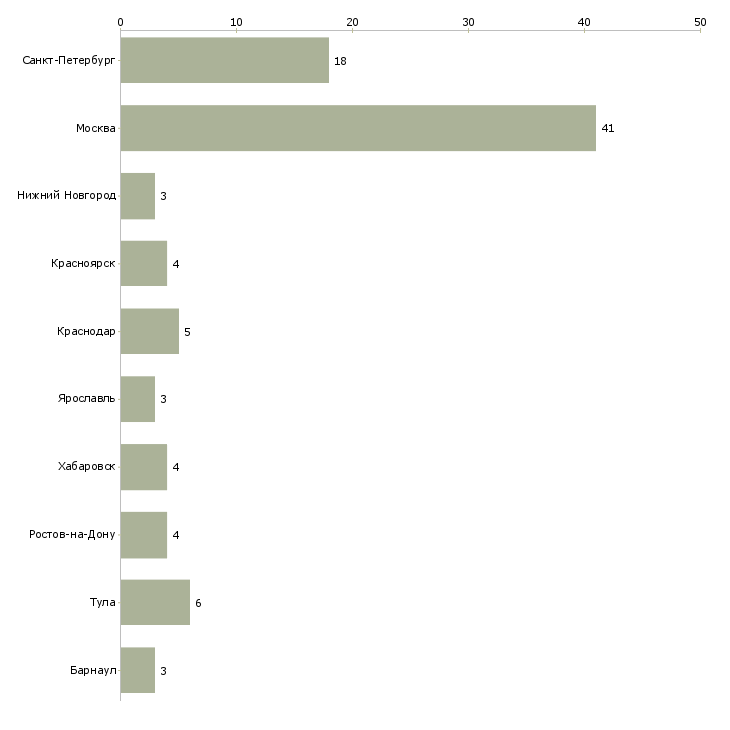 Найти работу администратор портала-Число вакансий «администратор портала» на сайте в городах Росcии