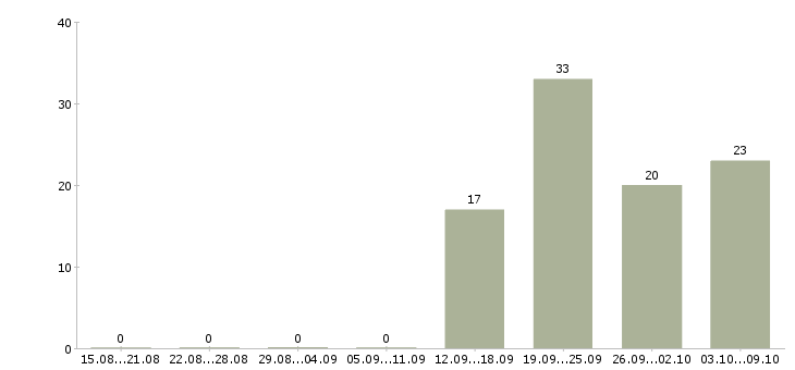Работа «администратор портала»-Число вакансий «администратор портала» на сайте за 2 месяца