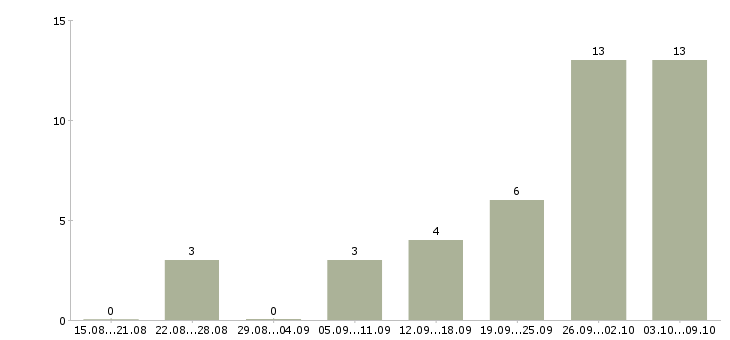Работа «администратор студии маникюра»-Число вакансий «администратор студии маникюра» на сайте за 2 месяца