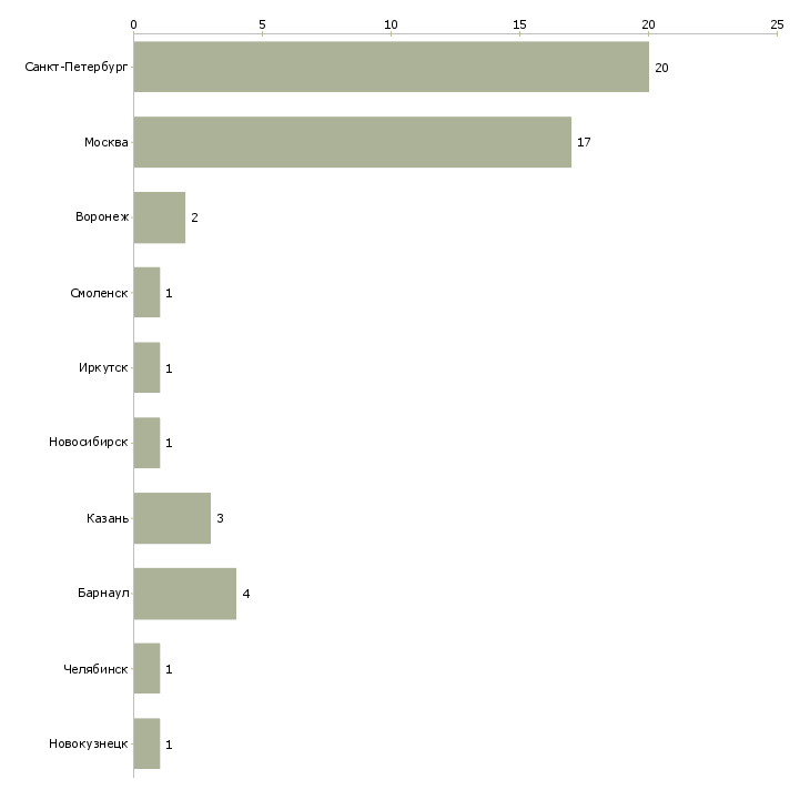 Найти работу администратор суши бара-Число вакансий «администратор суши бара» на сайте в городах Росcии