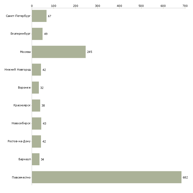 Найти работу активным пенсионерам-Число вакансий «активным пенсионерам» на сайте в городах Росcии