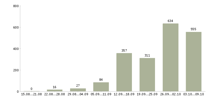 Работа «активным пенсионерам»-Число вакансий «активным пенсионерам» на сайте за 2 месяца